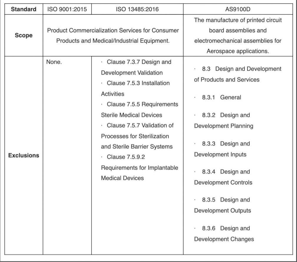 Table comparing ISO 9001, ISO 13485, and AS9100D standards with scope descriptions and listed clause exclusions.